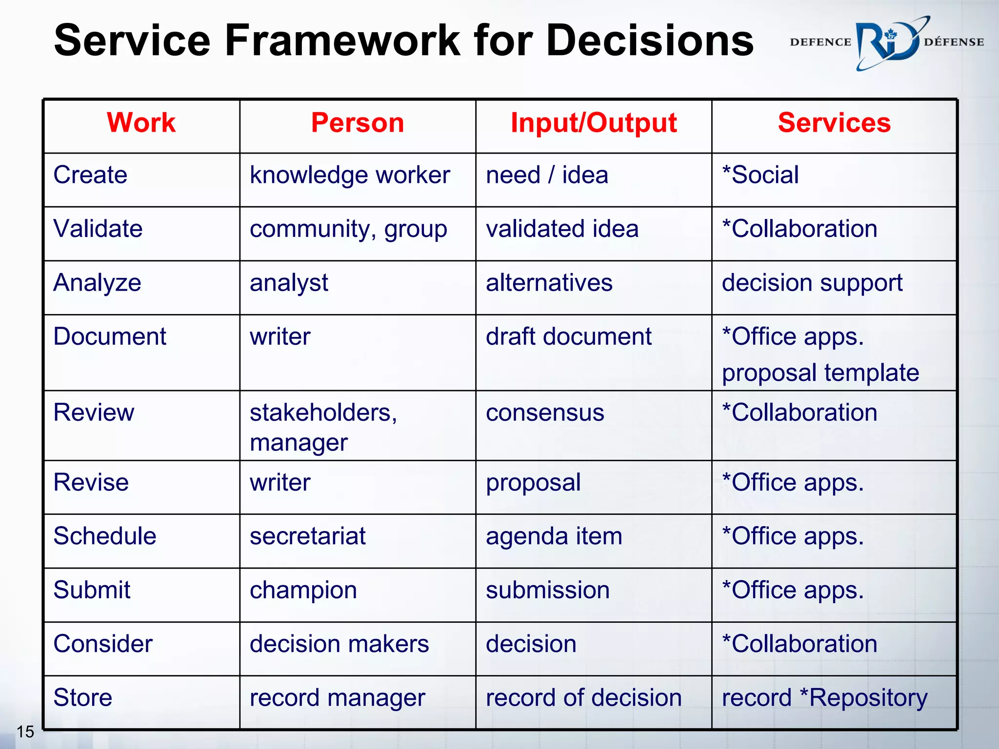 Service Framework for Decisions
         Work            Person      Input/Output            Services
     Create     knowledge worker   need / idea          *Social

     Validate   community, group   validated idea       *Collaboration

     Analyze    analyst            alternatives         decision support

     Document   writer             draft document       *Office apps.
                                                        proposal template
     Review     stakeholders,      consensus            *Collaboration
                manager
     Revise     writer             proposal             *Office apps.

     Schedule   secretariat        agenda item          *Office apps.

     Submit     champion           submission           *Office apps.

     Consider   decision makers    decision             *Collaboration

     Store      record manager     record of decision   record *Repository
15
 