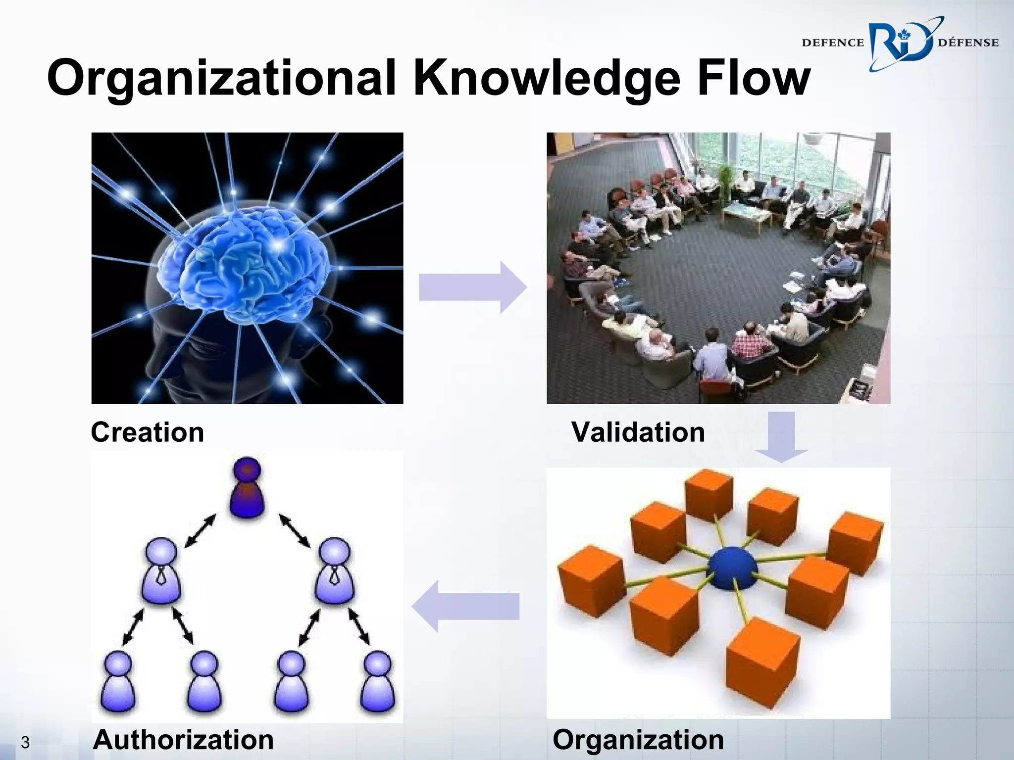 Organizational Knowledge Flow




     Creation           Validation




3    Authorization     Organization
 