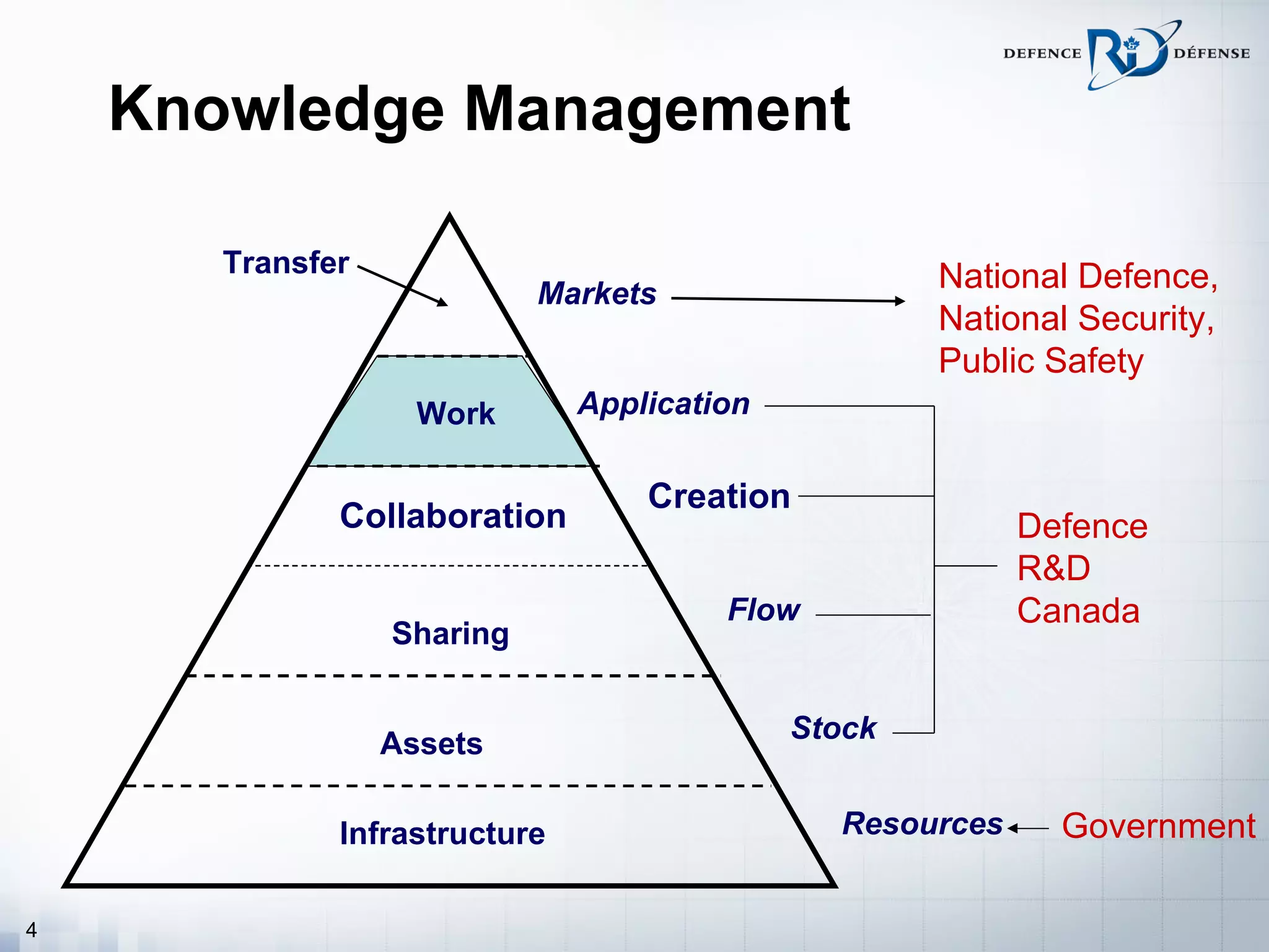 Knowledge Management

       Transfer                                      National Defence,
                            Markets
                                                     National Security,
                                                     Public Safety
                    Work       Application

                                   Creation
              Collaboration                                Defence
                                                           R&D
                                        Flow               Canada
                  Sharing


                  Assets                     Stock


              Infrastructure                   Resources     Government

4
 