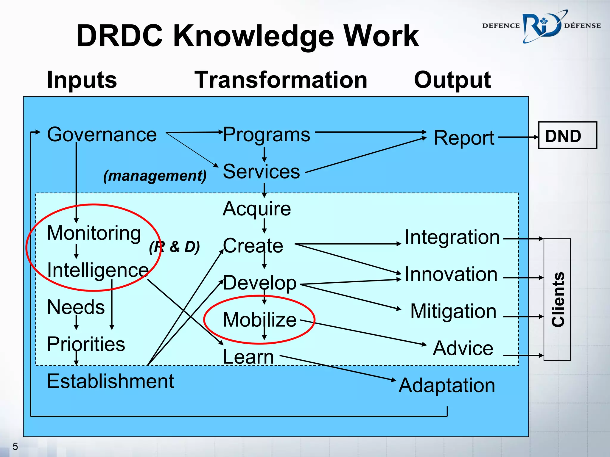 DRDC Knowledge Work
    Inputs             Transformation    Output

    Governance             Programs        Report     DND

           (management)    Services
                           Acquire
    Monitoring                          Integration
                 (R & D)   Create
    Intelligence                        Innovation
                           Develop




                                                      Clients
    Needs                                Mitigation
                           Mobilize
    Priorities                             Advice
                           Learn
    Establishment                       Adaptation

5
 