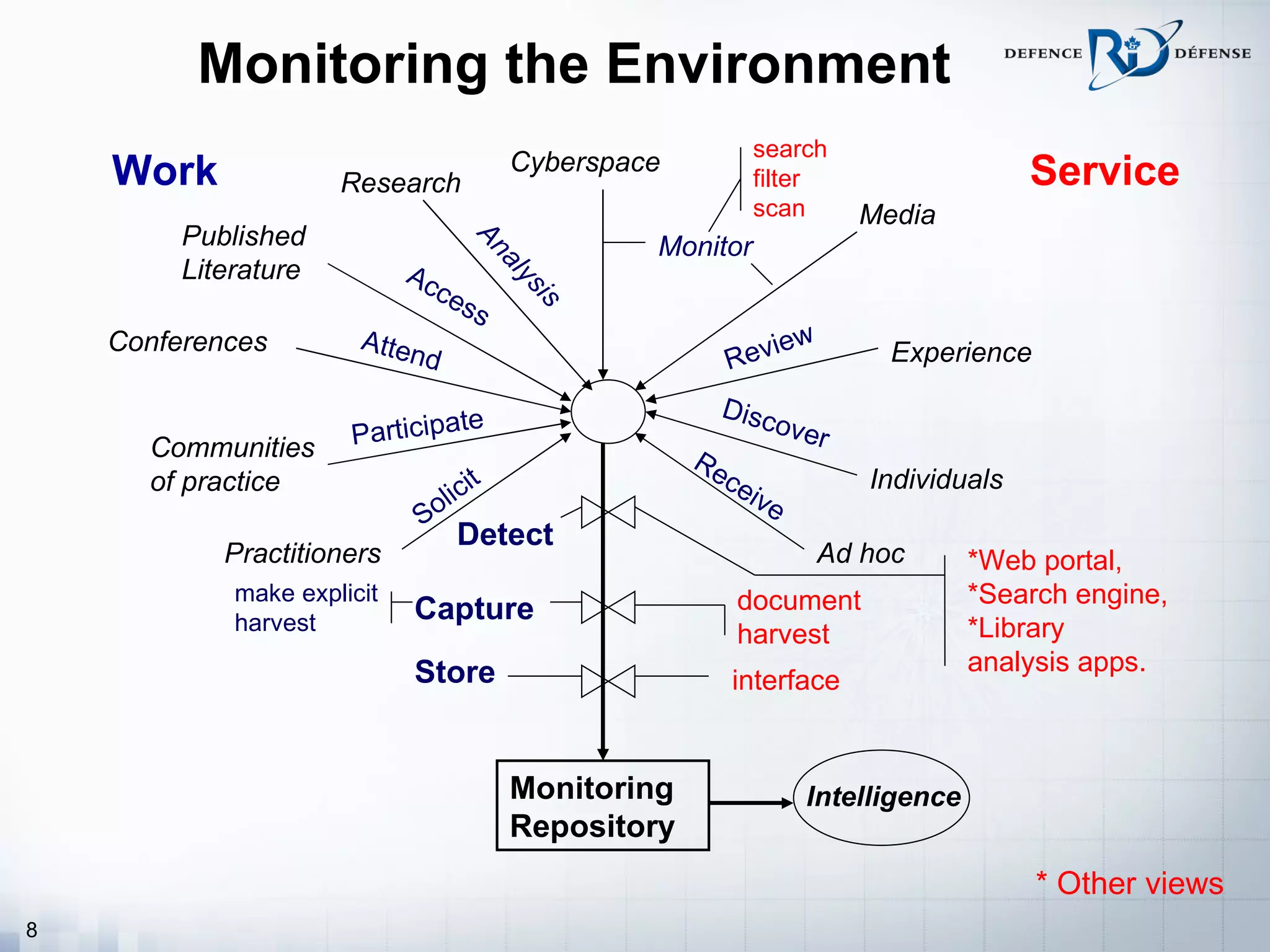 Monitoring the Environment
                                                                    search
    Work                                       Cyberspace                                      Service
                      Research                                      filter
                                                                    scan        Media
         Published                                      Monitor




                                         An
         Literature          Ac




                                               al
                                ce




                                               ys
                                  ss




                                                is
    Conferences         Atten                                      ie     w
                              d                                Rev                 Experience

                                 te                           Disc
      Communities      Participa                                         over
                                                            Re
                                           t                   c                 Individuals
      of practice
                                  ol   ici                         eiv
                                                                      e
                              S
                                       Detect
            Practitioners                                                     Ad hoc      *Web portal,
             make explicit                                         document               *Search engine,
             harvest         Capture
                                                                   harvest                *Library
                             Store                                                        analysis apps.
                                                               interface


                                               Monitoring                  Intelligence
                                               Repository
                                                                                                * Other views
8
 
