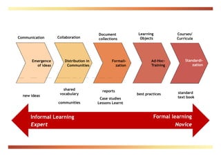 Document          Learning           Courses/
Communication      Collaboration         collections        Objects           Curricula




      Emergence        Distribution
                       Distrib tion in          Formali-
                                                Formali            Ad-Hoc-
                                                                   Ad Hoc         Standardi-
                                                                                  Standardi
        of ideas        Communities               zation           Training           zation




                      shared               reports
                    vocabulary
                             y                                  p
                                                           best practices     standard
  new ideas                                                                   text b k
                                                                                   book
                                          Case studies
                   communities           Lessons Learnt


      Informal Learning                                             Formal learning
      Expert                                                                  Novice
 