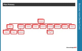 Building your Online ClassDo your Homework! View some examples of KnowledgeNET class pages.Visit some of the world’s worst websites and learn the rule – keep it simple!Make sure you know the school requirements for your class pages 