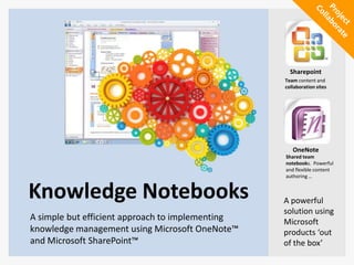 Project Collaborate Sharepoint Teamcontent and collaboration sites Knowledge Notebooks A powerful solution using Microsoft products ‘out of the box’  A simple but efficient approach to implementing knowledge management using Microsoft OneNote™ and Microsoft SharePoint™ OneNote Shared teamnotebooks.  Powerful and flexible content authoring … 