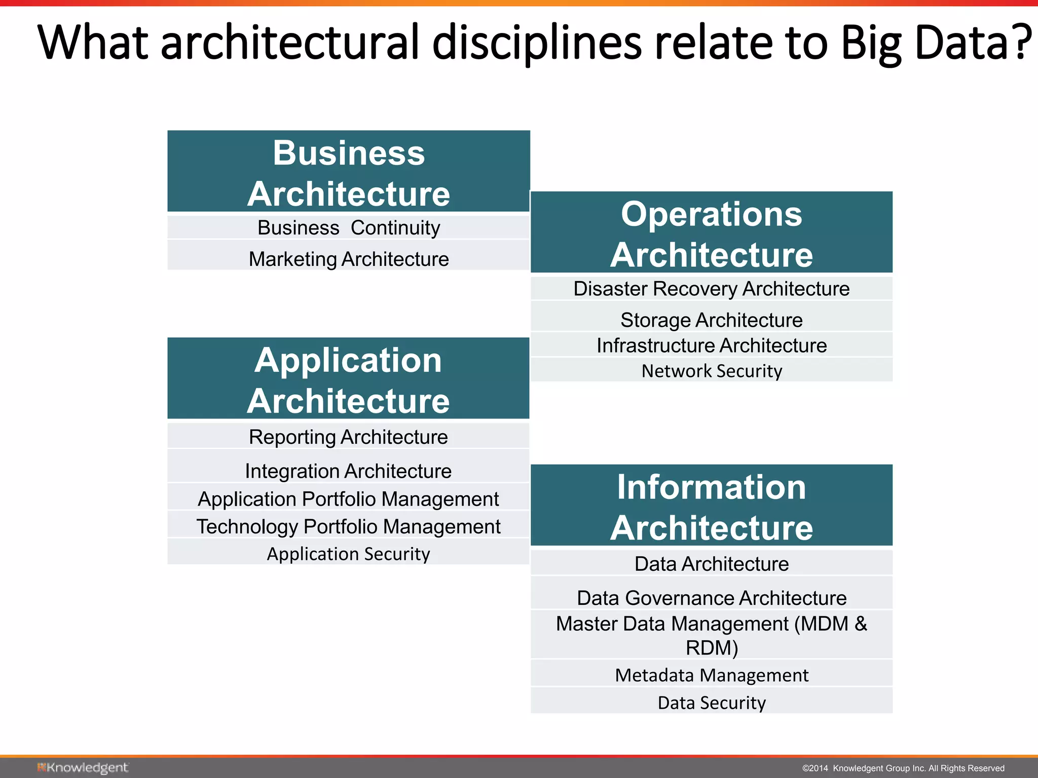 ©2014 Knowledgent Group Inc. All Rights Reserved
What architectural disciplines relate to Big Data?
Business
Architecture
Business Continuity
Marketing Architecture
Operations
Architecture
Disaster Recovery Architecture
Storage Architecture
Infrastructure Architecture
Network SecurityApplication
Architecture
Reporting Architecture
Integration Architecture
Application Portfolio Management
Technology Portfolio Management
Application Security
Information
Architecture
Data Architecture
Data Governance Architecture
Master Data Management (MDM &
RDM)
Metadata Management
Data Security
 