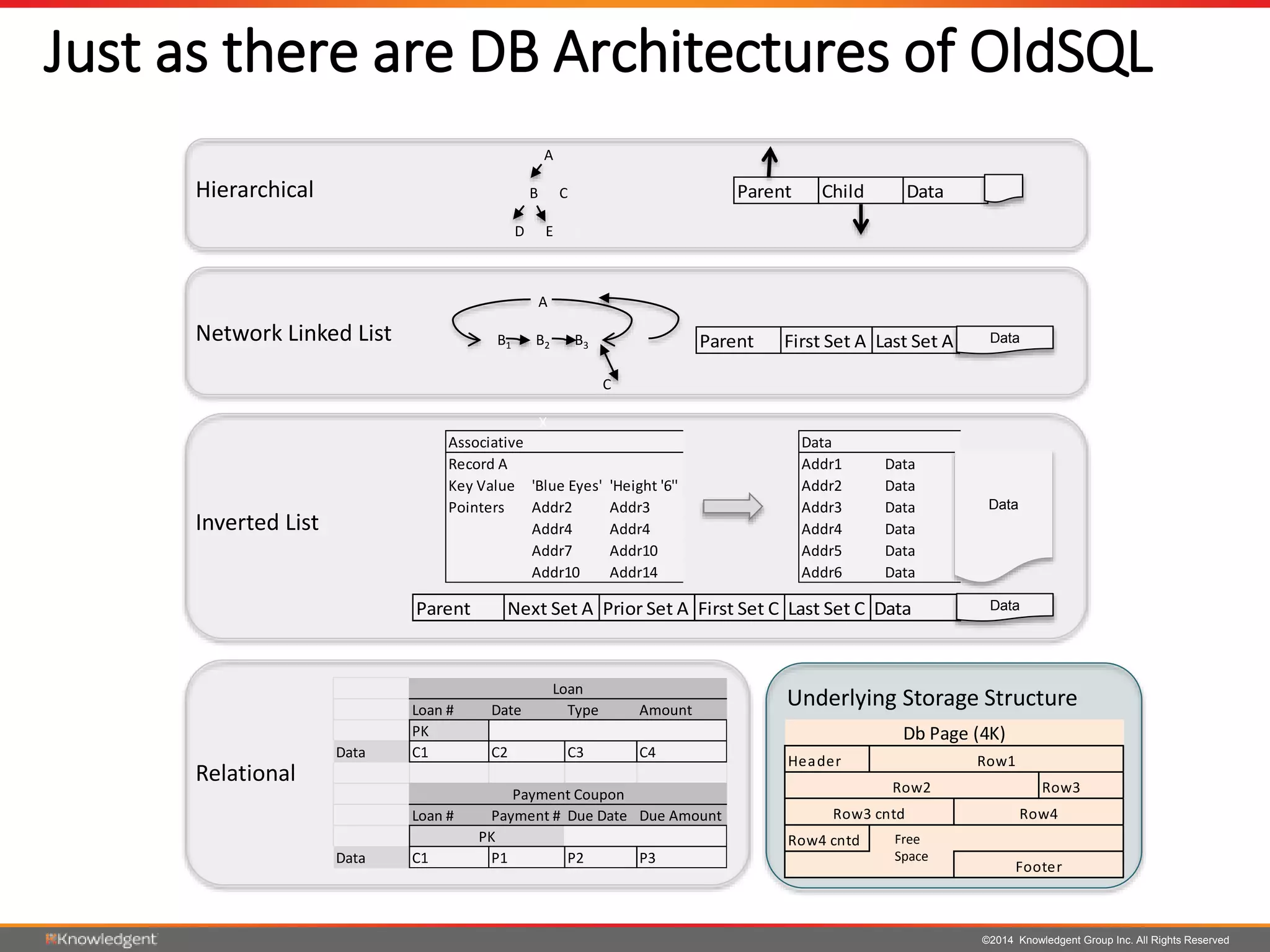 ©2014 Knowledgent Group Inc. All Rights Reserved
Parent Child Data
A
B C
D E X
Hierarchical
Parent First Set A Last Set A Data
A
B1 B2 B3
C
X
Network Linked List
Parent Next Set A Prior Set A First Set C Last Set C Data Data
Associative
Record A
Key Value 'Blue Eyes' 'Height '6''
Pointers Addr2 Addr3
Addr4 Addr4
Addr7 Addr10
Addr10 Addr14
Inverted List
Data
Addr1 Data
Addr2 Data
Addr3 Data
Addr4 Data
Addr5 Data
Addr6 Data
Data
Loan # Date Type Amount
PK
Data C1 C2 C3 C4
Loan # Payment # Due Date Due Amount
Data C1 P1 P2 P3
Loan
Payment Coupon
PK
Relational
Header
Row3
Row4 cntd
Db Page (4K)
Footer
Row1
Row2
Row3 cntd Row4
Free
Space
Underlying Storage Structure
Just as there are DB Architectures of OldSQL
 
