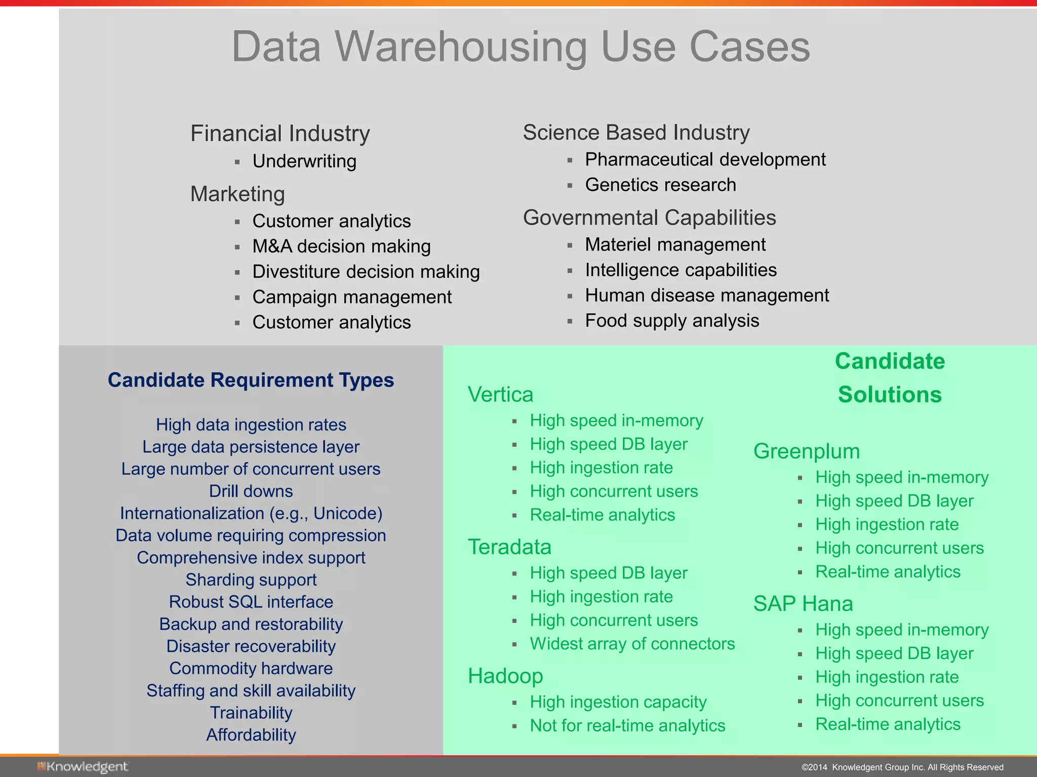 ©2014 Knowledgent Group Inc. All Rights Reserved
Data Warehousing Use Cases
Candidate
Solutions
Financial Industry
 Underwriting
Marketing
 Customer analytics
 M&A decision making
 Divestiture decision making
 Campaign management
 Customer analytics
Science Based Industry
 Pharmaceutical development
 Genetics research
Governmental Capabilities
 Materiel management
 Intelligence capabilities
 Human disease management
 Food supply analysis
Candidate Requirement Types
High data ingestion rates
Large data persistence layer
Large number of concurrent users
Drill downs
Internationalization (e.g., Unicode)
Data volume requiring compression
Comprehensive index support
Sharding support
Robust SQL interface
Backup and restorability
Disaster recoverability
Commodity hardware
Staffing and skill availability
Trainability
Affordability
Vertica
 High speed in-memory
 High speed DB layer
 High ingestion rate
 High concurrent users
 Real-time analytics
Teradata
 High speed DB layer
 High ingestion rate
 High concurrent users
 Widest array of connectors
Hadoop
 High ingestion capacity
 Not for real-time analytics
Greenplum
 High speed in-memory
 High speed DB layer
 High ingestion rate
 High concurrent users
 Real-time analytics
SAP Hana
 High speed in-memory
 High speed DB layer
 High ingestion rate
 High concurrent users
 Real-time analytics
 