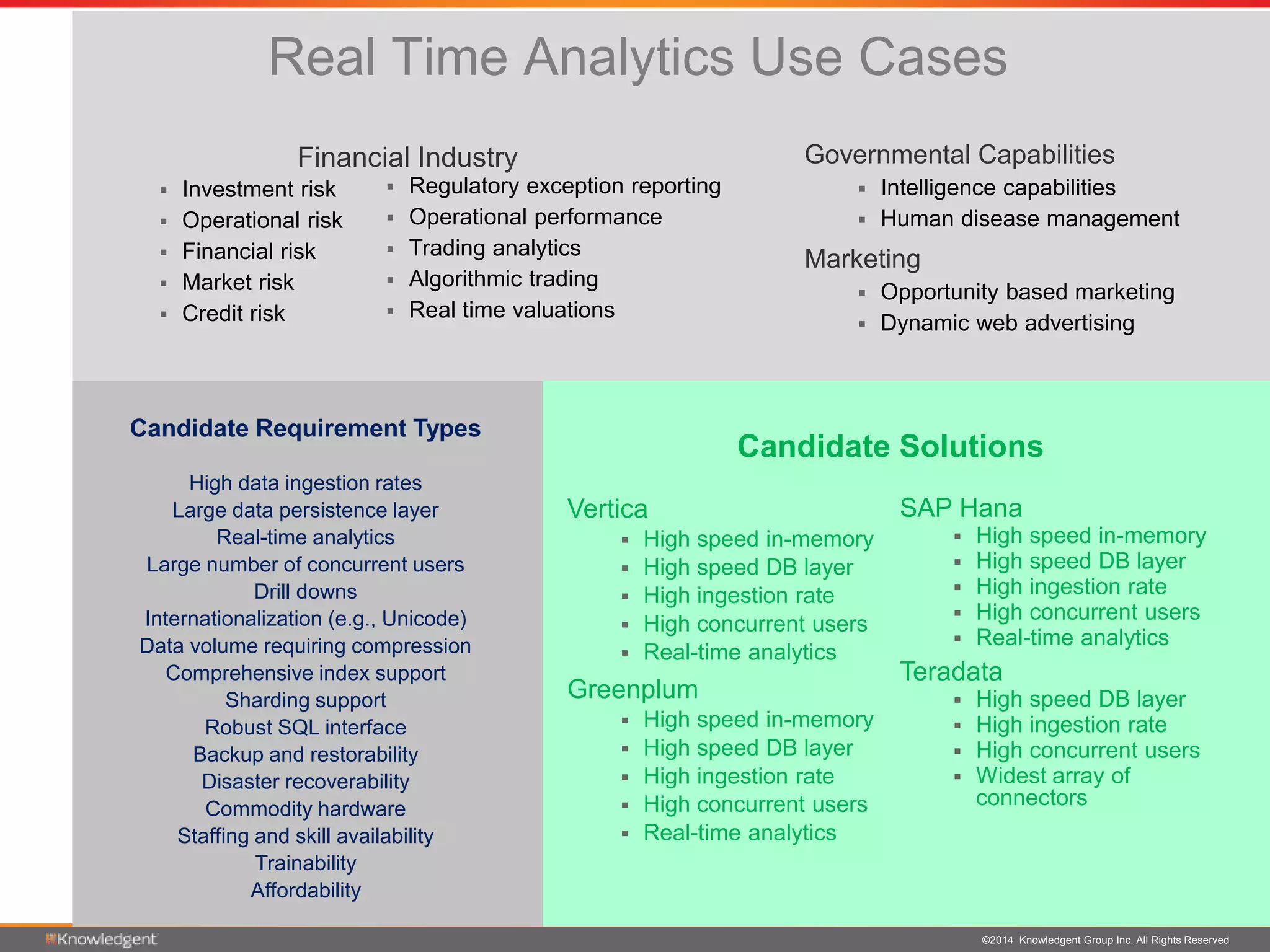 ©2014 Knowledgent Group Inc. All Rights Reserved
Real Time Analytics Use Cases
Candidate Solutions
 Investment risk
 Operational risk
 Financial risk
 Market risk
 Credit risk
Governmental Capabilities
 Intelligence capabilities
 Human disease management
Marketing
 Opportunity based marketing
 Dynamic web advertising
 Regulatory exception reporting
 Operational performance
 Trading analytics
 Algorithmic trading
 Real time valuations
Financial Industry
Candidate Requirement Types
High data ingestion rates
Large data persistence layer
Real-time analytics
Large number of concurrent users
Drill downs
Internationalization (e.g., Unicode)
Data volume requiring compression
Comprehensive index support
Sharding support
Robust SQL interface
Backup and restorability
Disaster recoverability
Commodity hardware
Staffing and skill availability
Trainability
Affordability
Vertica
 High speed in-memory
 High speed DB layer
 High ingestion rate
 High concurrent users
 Real-time analytics
Greenplum
 High speed in-memory
 High speed DB layer
 High ingestion rate
 High concurrent users
 Real-time analytics
SAP Hana
 High speed in-memory
 High speed DB layer
 High ingestion rate
 High concurrent users
 Real-time analytics
Teradata
 High speed DB layer
 High ingestion rate
 High concurrent users
 Widest array of
connectors
 