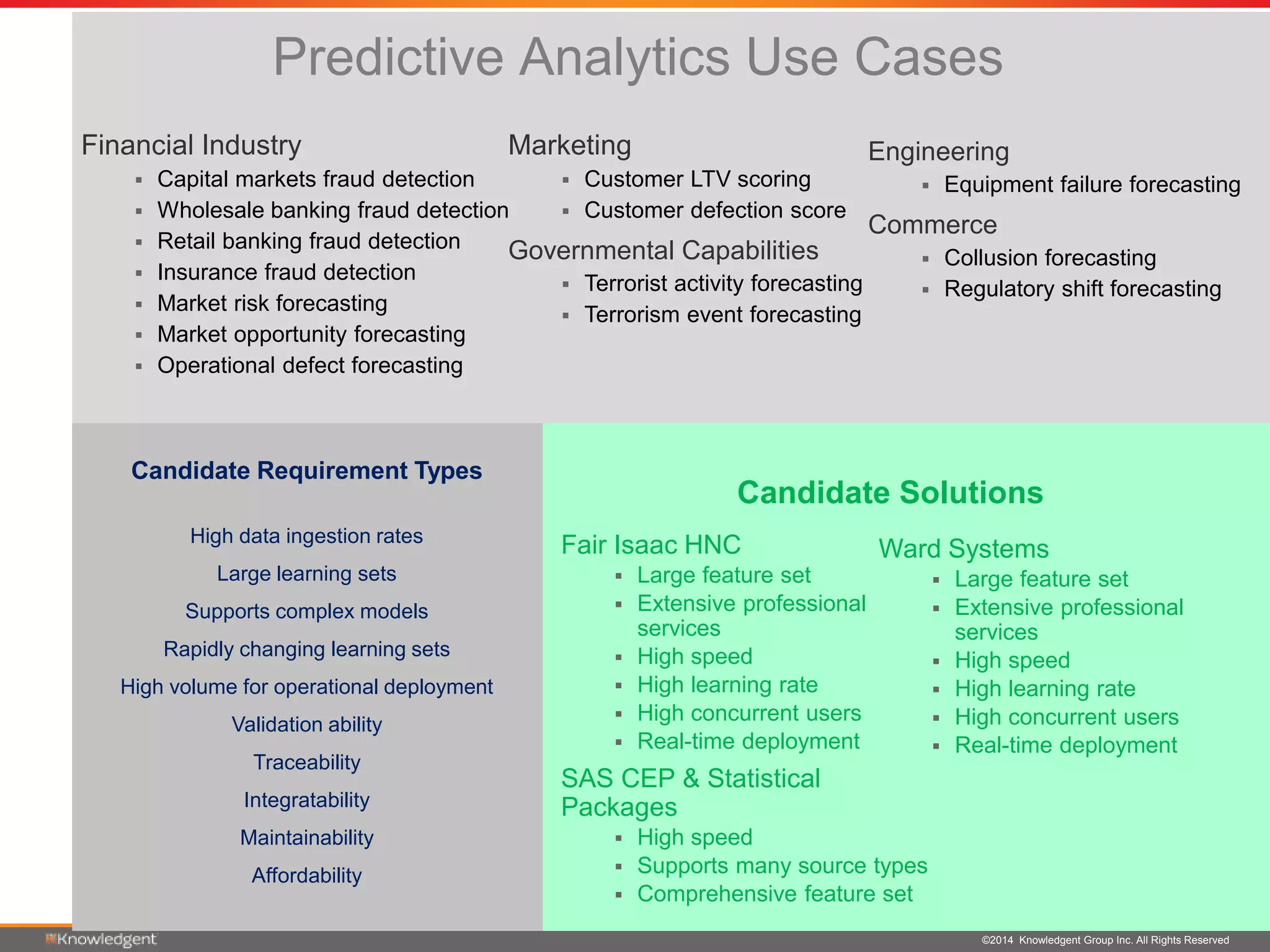 ©2014 Knowledgent Group Inc. All Rights Reserved
Predictive Analytics Use Cases
Candidate Solutions
Financial Industry
 Capital markets fraud detection
 Wholesale banking fraud detection
 Retail banking fraud detection
 Insurance fraud detection
 Market risk forecasting
 Market opportunity forecasting
 Operational defect forecasting
Engineering
 Equipment failure forecasting
Commerce
 Collusion forecasting
 Regulatory shift forecasting
Marketing
 Customer LTV scoring
 Customer defection score
Governmental Capabilities
 Terrorist activity forecasting
 Terrorism event forecasting
Candidate Requirement Types
High data ingestion rates
Large learning sets
Supports complex models
Rapidly changing learning sets
High volume for operational deployment
Validation ability
Traceability
Integratability
Maintainability
Affordability
Fair Isaac HNC
 Large feature set
 Extensive professional
services
 High speed
 High learning rate
 High concurrent users
 Real-time deployment
SAS CEP & Statistical
Packages
 High speed
 Supports many source types
 Comprehensive feature set
Ward Systems
 Large feature set
 Extensive professional
services
 High speed
 High learning rate
 High concurrent users
 Real-time deployment
 