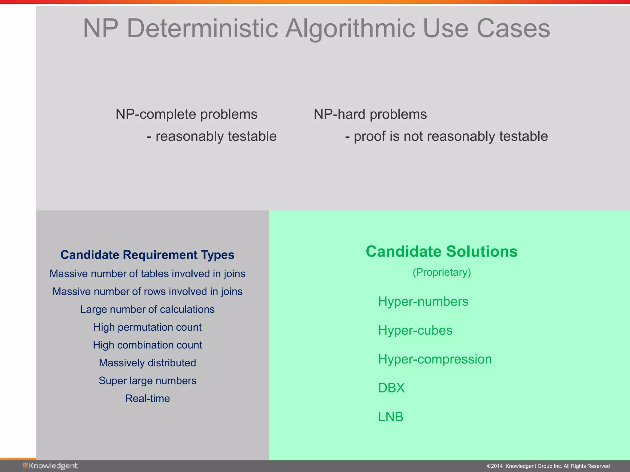 ©2014 Knowledgent Group Inc. All Rights Reserved
NP Deterministic Algorithmic Use Cases
Candidate Solutions
(Proprietary)
NP-complete problems
- reasonably testable
Candidate Requirement Types
Massive number of tables involved in joins
Massive number of rows involved in joins
Large number of calculations
High permutation count
High combination count
Massively distributed
Super large numbers
Real-time
Hyper-numbers
Hyper-cubes
Hyper-compression
DBX
LNB
NP-hard problems
- proof is not reasonably testable
 