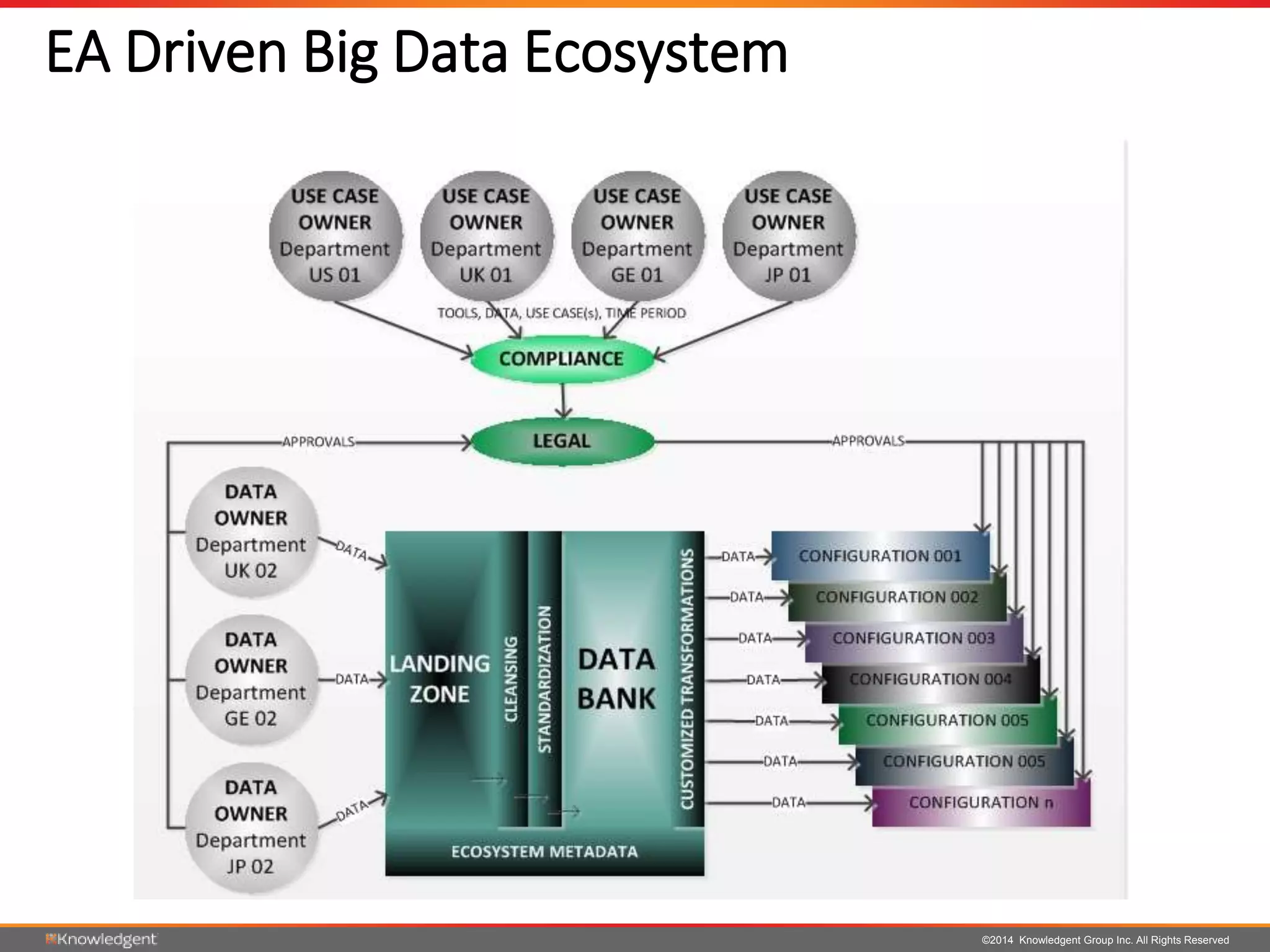 ©2014 Knowledgent Group Inc. All Rights Reserved
EA Driven Big Data Ecosystem
 
