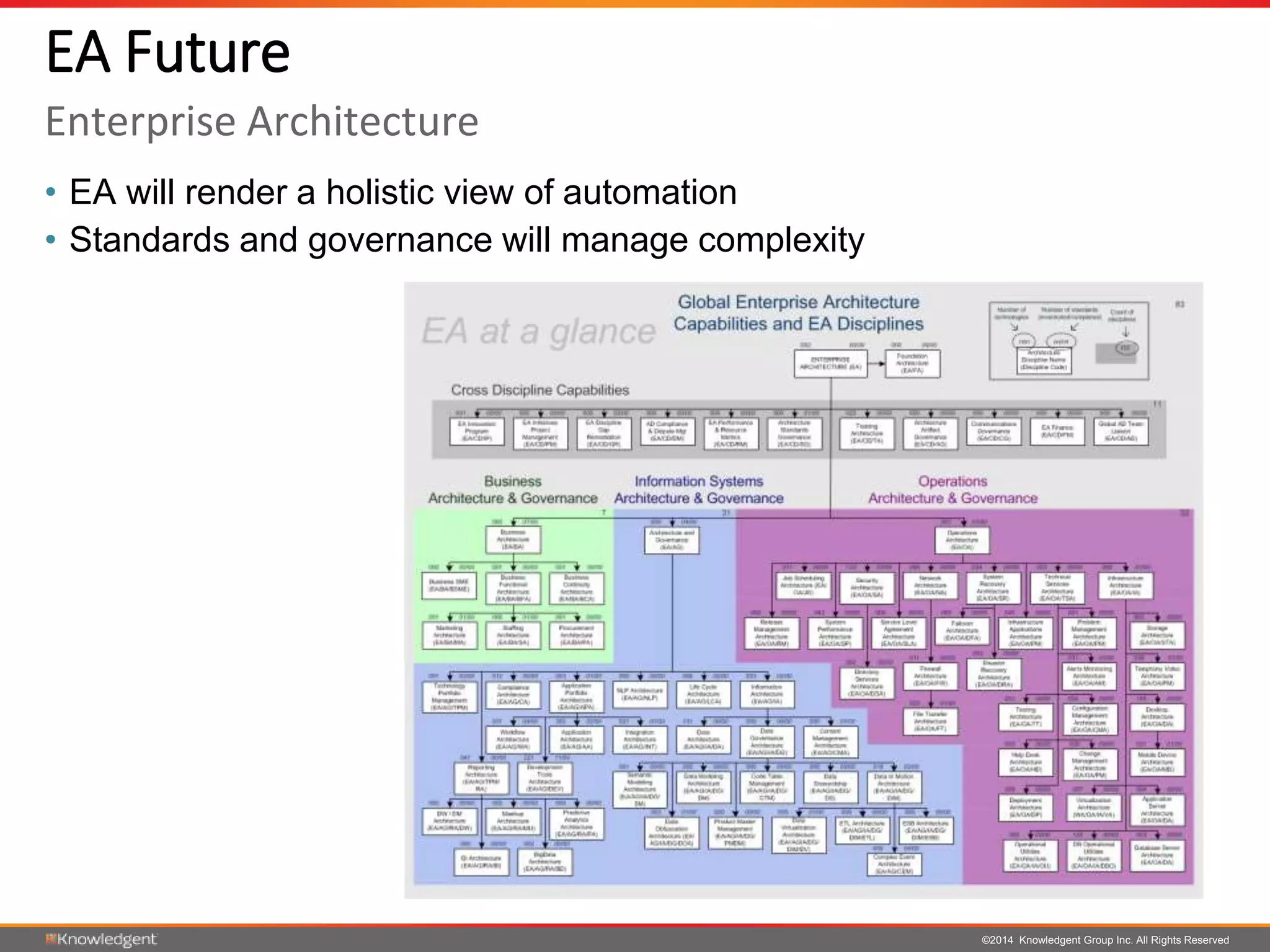 ©2014 Knowledgent Group Inc. All Rights Reserved
• EA will render a holistic view of automation
• Standards and governance will manage complexity
EA Future
Enterprise Architecture
 