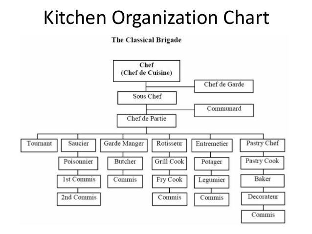 Escoffier Brigade System Chart