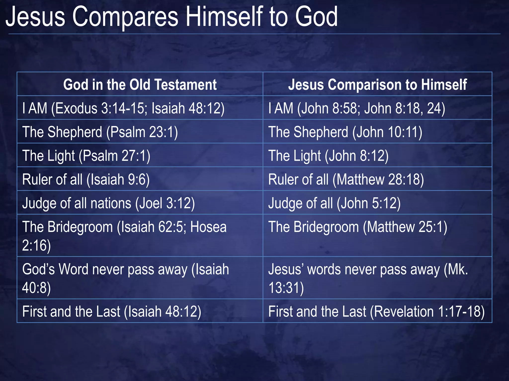 Jesus Compares Himself to God

         God in the Old Testament         Jesus Comparison to Himself
 I AM (Exodus 3:14-15; Isaiah 48:12)   I AM (John 8:58; John 8:18, 24)
 The Shepherd (Psalm 23:1)             The Shepherd (John 10:11)
 The Light (Psalm 27:1)                The Light (John 8:12)
 Ruler of all (Isaiah 9:6)             Ruler of all (Matthew 28:18)
 Judge of all nations (Joel 3:12)      Judge of all (John 5:12)
 The Bridegroom (Isaiah 62:5; Hosea    The Bridegroom (Matthew 25:1)
 2:16)
 God‟s Word never pass away (Isaiah    Jesus‟ words never pass away (Mk.
 40:8)                                 13:31)
 First and the Last (Isaiah 48:12)     First and the Last (Revelation 1:17-18)
 