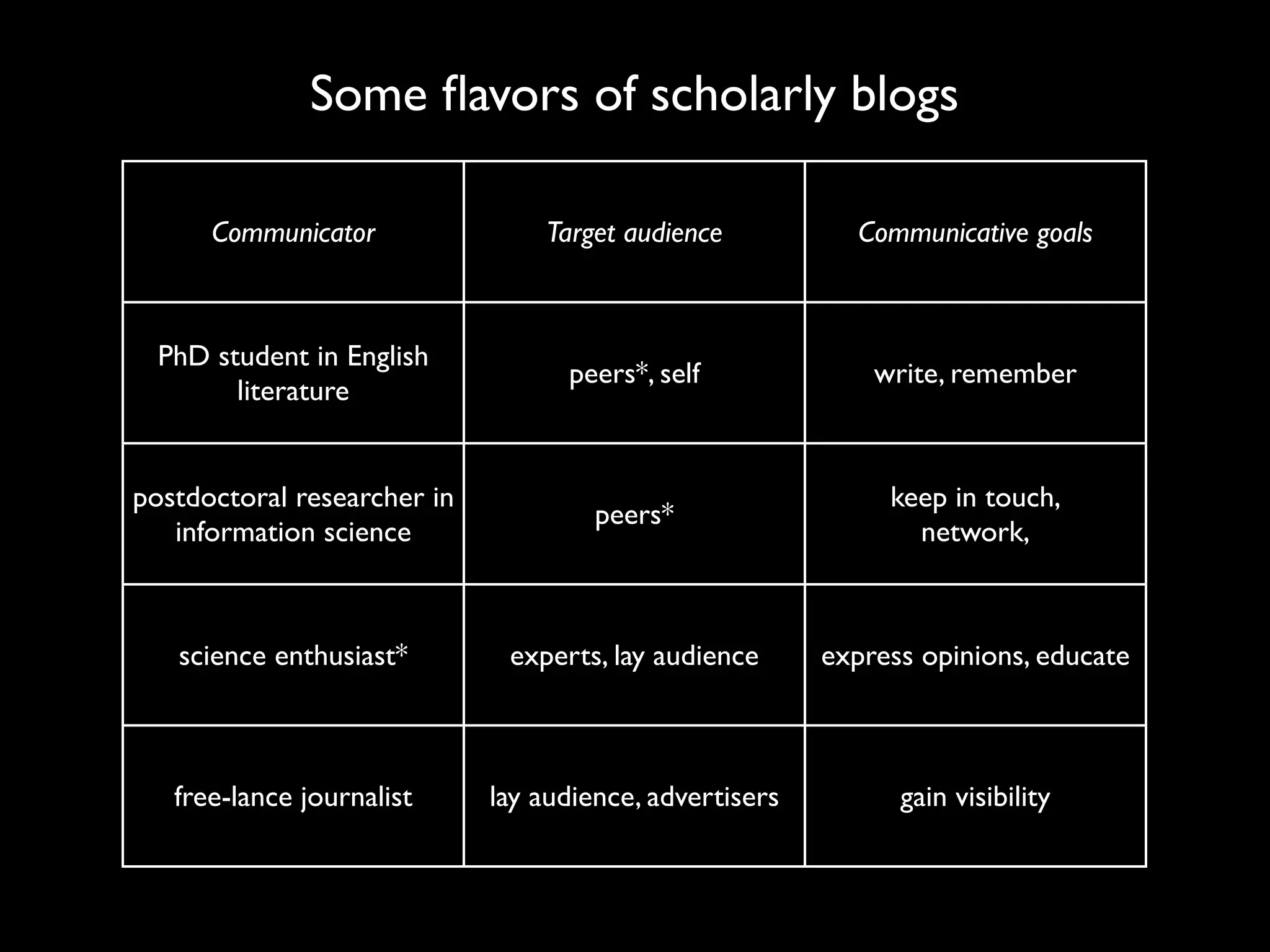 Some ﬂavors of scholarly blogs

      Communicator               Target audience           Communicative goals



  PhD student in English
                                   peers*, self              write, remember
        literature


postdoctoral researcher in                                    keep in touch,
                                      peers*
   information science                                          network,



   science enthusiast*        experts, lay audience      express opinions, educate



   free-lance journalist     lay audience, advertisers         gain visibility
 