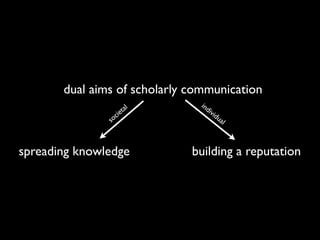 dual aims of scholarly communication
                      l        ind
                    ta            ivi
                 cie                    du
               so                         al



spreading knowledge           building a reputation
 