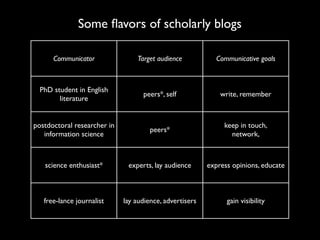 Some ﬂavors of scholarly blogs

      Communicator               Target audience           Communicative goals



  PhD student in English
                                   peers*, self              write, remember
        literature


postdoctoral researcher in                                    keep in touch,
                                      peers*
   information science                                          network,



   science enthusiast*        experts, lay audience      express opinions, educate



   free-lance journalist     lay audience, advertisers         gain visibility
 