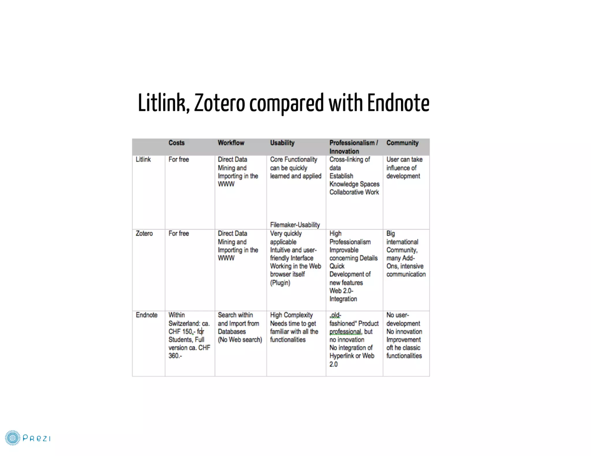 Knowledge organization and representation (litlink, zotero et al.)