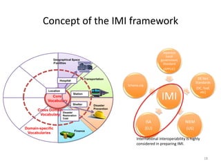 Concept of the IMI framework
International interoperability is highly
considered in preparing IMI.
Core
Vocabulary
Shelter
Location
Hospital
Station
Geographical Space
/Facilities
Transportation
Disaster
Prevention
Finance
Domain-specific
Vocabularies
Disaster
Restoration
Cost
Cross Domain
Vocabulary
IMI
Japanese
Local
government
Standard
(APPLIC)
DE fact
Standards
(DC, foaf,
etc)
NIEM
(US)
ISA
(EU)
Schema.org
18
 