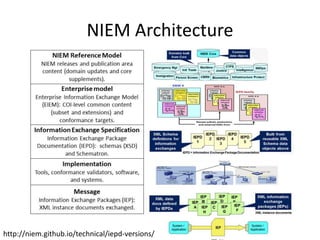 NIEM Architecture
http://niem.github.io/technical/iepd-versions/
 