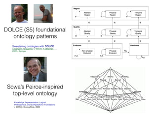 DOLCE (S5) foundational
ontology patterns
Sowa’s Peirce-inspired
top-level ontology
Sweetening ontologies with DOLCE
A Gangemi, N Guarino, C Masolo, A Oltramari, …,
2002 - Springer
Knowledge Representation: Logical,
Philosophical, and Computationa Foundations
J SOWA - Brooks/Cole, 2000
 