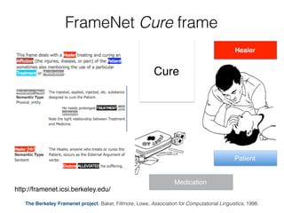 http://framenet.icsi.berkeley.edu/
Cure
Healer
Medication
Patient
FrameNet Cure frame
The Berkeley Framenet project. Baker, Fillmore, Lowe, Association for Computational Linguistics, 1998.
 