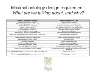 Maximal ontology design requirement:
What are we talking about, and why?
Generic Competency Questions Speciﬁc Modelling Use Case
Who does what, when and where? Production reports, schedules
Which objects take part in a certain event? Resource allocation, biochemical pathways
What are the parts of something? Component schemas, warehouse management
What’s an object made of? Drug and food composition, e.g. for safety (comp.)
What’s the place of something? Geographic systems, resource allocation
What’s the time frame of something? Dynamic knowledge bases
What technique, method, practice is being used? Instructions, enterprise know-how database
Which tasks should be executed in order to achieve a certain goal? Planning, workﬂow management
Does this behaviour conform to a certain rule? Control systems, legal reasoning services
What’s the function of that artifact? System description
How is that object built? Control systems, quality check
What’s the design of that artifact? Project assistants, catalogues
How did that phenomenon happen? Diagnostic systems, physical models
What’s your role in that transaction? Activity diagrams, planning, organizational models
What that information is about? How is it realized? Information and content modelling, computational models, subject
directories
What argumentation model are you adopting for negotiating an agreement? Cooperation systems
What’s the degree of conﬁdence that you give to this axiom? Ontology engineering tools
 