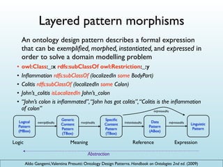 Layered pattern morphisms
An ontology design pattern describes a formal expression
that can be exempliﬁed, morphed, instantiated, and expressed in
order to solve a domain modelling problem
• owl:Class:_:x rdfs:subClassOf owl:Restriction:_:y
• Inﬂammation rdfs:subClassOf (localizedIn some BodyPart)
• Colitis rdfs:subClassOf (localizedIn some Colon)
• John’s_colitis isLocalizedIn John’s_colon
• “John’s colon is inﬂammated”,“John has got colitis”,“Colitis is the inﬂammation
of colon”
Logical
Pattern
(MBox)
Generic
Content
Pattern
(TBox)
Speciﬁc
Content
Pattern
(TBox)
Data
Pattern
(ABox)
exempliﬁedAs morphedAs instantiatedAs Linguistic
Pattern
expressedAs
Logic Meaning Reference Expression
expressedAs
Abstraction
Aldo Gangemi,Valentina Presutti: Ontology Design Patterns. Handbook on Ontologies 2nd ed. (2009)
 