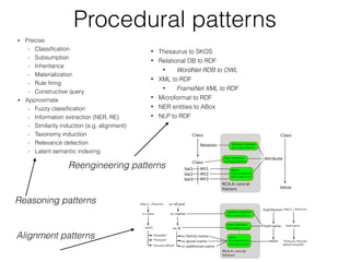 Procedural patterns
• Precise
– Classiﬁcation
– Subsumption
– Inheritance
– Materialization
– Rule ﬁring
– Constructive query
• Approximate
– Fuzzy classiﬁcation
– Information extraction (NER, RE)
– Similarity induction (e.g. alignment)
– Taxonomy induction
– Relevance detection
– Latent semantic indexing
• Thesaurus to SKOS
• Relational DB to RDF
• WordNet RDB to OWL
• XML to RDF
• FrameNet XML to RDF
• Microformat to RDF
• NER entities to ABox
• NLP to RDF
Reasoning patterns
Alignment patterns
Reengineering patterns
 