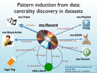 Pattern induction from data:
centrality discovery in datasets
mo:Track
mo:MusicArtist
mo:Playlist
mo:Torrent
mo:ED2K
tags:Tag
mo:Record
foaf:maker
rdfs:Literal
dc:title
dc:datemo:image
dc:description
mo:track
tags:taggedWithTag
mo:available_as
mo:available_as
mo:available_as
Extracting Core Knowledge from
Linked Data.
Presutti, Aroyo et al., COLD2011.
 