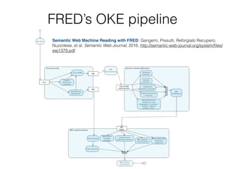 FRED’s OKE pipeline
Semantic Web Machine Reading with FRED. Gangemi, Presutti, Reforgiato Recupero,
Nuzzolese, et al. Semantic Web Journal, 2016, http://semantic-web-journal.org/system/ﬁles/
swj1379.pdf
 