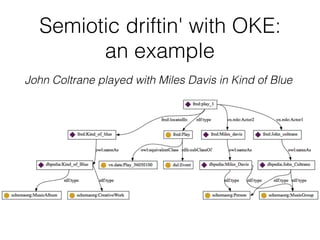 Semiotic driftin' with OKE:
an example
John Coltrane played with Miles Davis in Kind of Blue
 