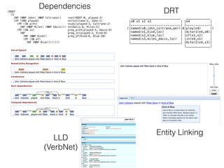 (ROOT
(S
(NP (NNP John) (NNP Coltrane))
(VP (VBD played)
(PP (IN with)
(NP (NNP Miles) (NNP Davis)))
(PP (IN in)
(NP
(NP (NNP Kind))
(PP (IN of)
(NP (NNP Blue))))))))
root(ROOT-0, played-3)
nn(Coltrane-2, John-1)
nsubj(played-3, Coltrane-2)
nn(Davis-6, Miles-5)
prep_with(played-3, Davis-6)
prep_in(played-3, Kind-8)
prep_of(Kind-8, Blue-10)
___________________________ _____________
|x0 x1 x2 x3 | |e4 |
|...........................| |.............|
(|named(x0,john_coltrane,per)|A|play(e4) |)
|named(x1,kind,loc) | |Actor1(e4,x0)|
|named(x2,blue,loc) | |of(x1,x2) |
|named(x3,miles_davis,loc) | |in(e4,x1) |
|___________________________| |Actor2(e4,x3)|
|_____________|
DRT
Dependencies
LLD
(VerbNet)
Entity Linking
 