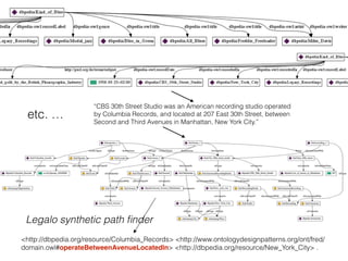 “CBS 30th Street Studio was an American recording studio operated
by Columbia Records, and located at 207 East 30th Street, between
Second and Third Avenues in Manhattan, New York City.”
<http://dbpedia.org/resource/Columbia_Records> <http://www.ontologydesignpatterns.org/ont/fred/
domain.owl#operateBetweenAvenueLocatedIn> <http://dbpedia.org/resource/New_York_City> .
etc. …
Legalo synthetic path ﬁnder
 