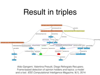 Result in triples
People hope that the President will be condemned by the judges
Aldo Gangemi, Valentina Presutti, Diego Reforgiato Recupero.
Frame-based detection of opinion holders and topics: a model
and a tool. IEEE Computational Intelligence Magazine, 9(1), 2014
 