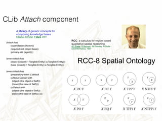 CLib Attach component
(Attach has
(superclasses (Action))
(required-slot (object base))
(primary-slot (agent)) )
(every Attach has
(object ((exactly 1 Tangible-Entity) (a Tangible-Entity)))
(base ((exactly 1 Tangible-Entity) (a Tangible-Entity)))
(every Attach has
(preparatory-event ((:default
(a Make-Contact with
(object ((the object of Self)))
(base ((the base of Self))))
(a Detach with
(object ((the object of Self)))
(base ((the base of Self)))) ))))
RCC-8 Spatial Ontology
RCC: a calculus for region based
qualitative spatial reasoning
AG Cohn, B Bennett, JM Gooday, N Gotts -
GeoInformatica, 1997
A library of generic concepts for
composing knowledge bases
K Barker, B Porter, P Clark, 2001
 