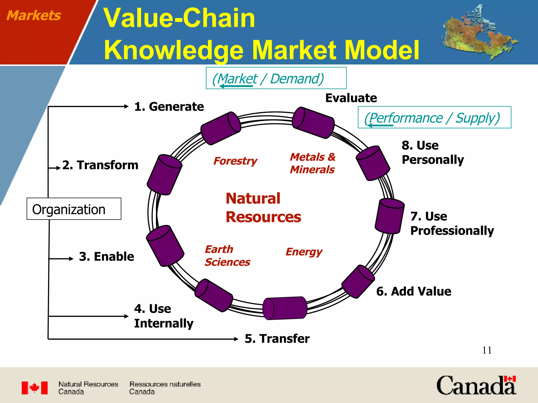 Value-Chain  Knowledge Market Model Markets (Performance / Supply) (Market / Demand) 6. Add Value 7. Use Professionally 8. Use Personally Evaluate Natural   Resources Forestry Metals & Minerals Earth   Sciences Energy 1. Generate 2. Transform 3. Enable 4. Use   Internally 5. Transfer Organization 