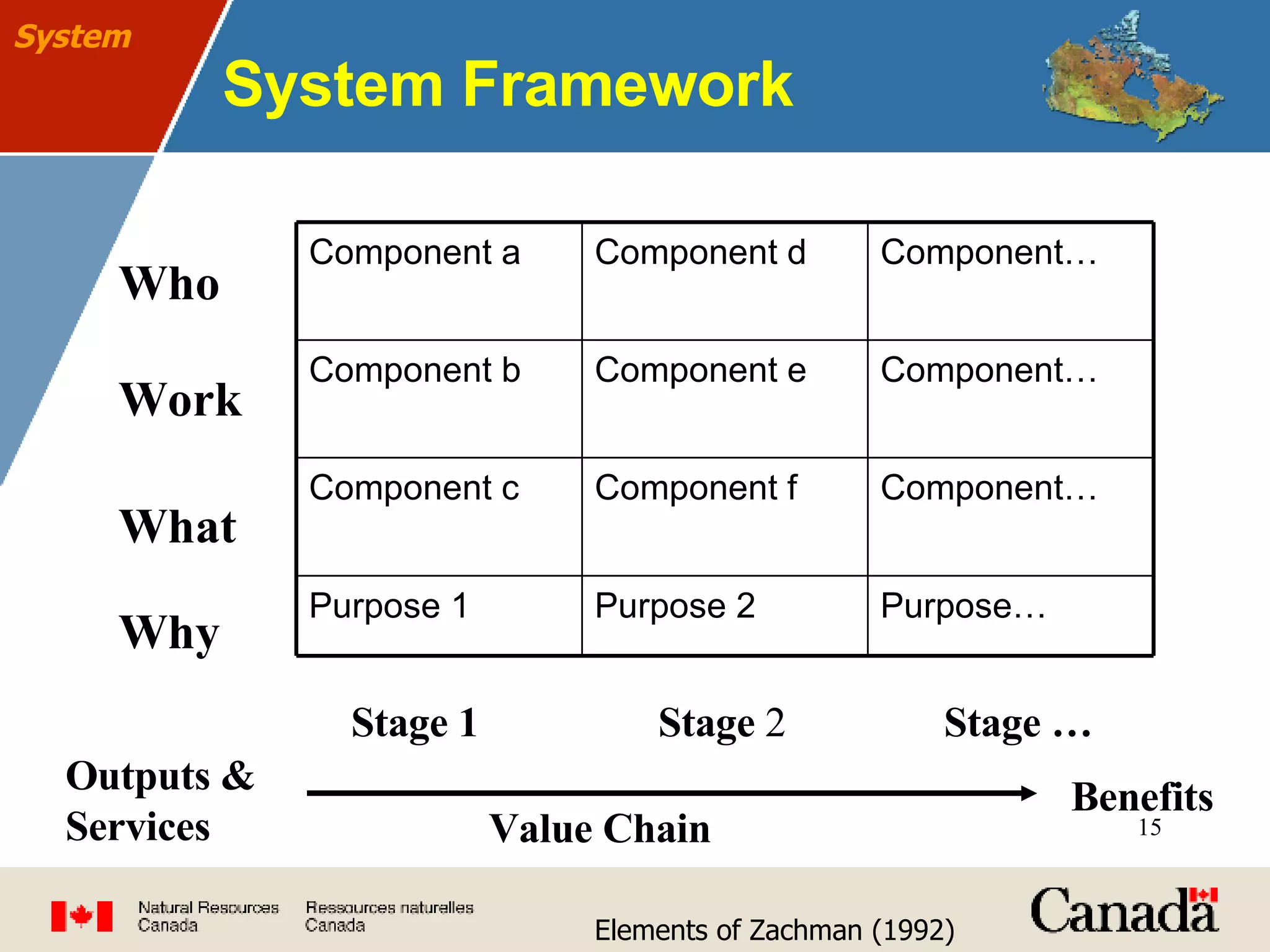 System Framework Elements of Zachman (1992) System Component… Component f Component c Component… Component e Component b Purpose… Purpose 2 Purpose 1 Component… Component d Component a Stage 1 Stage  2 Stage … Outputs & Services Value Chain Benefits Who Work What Why 