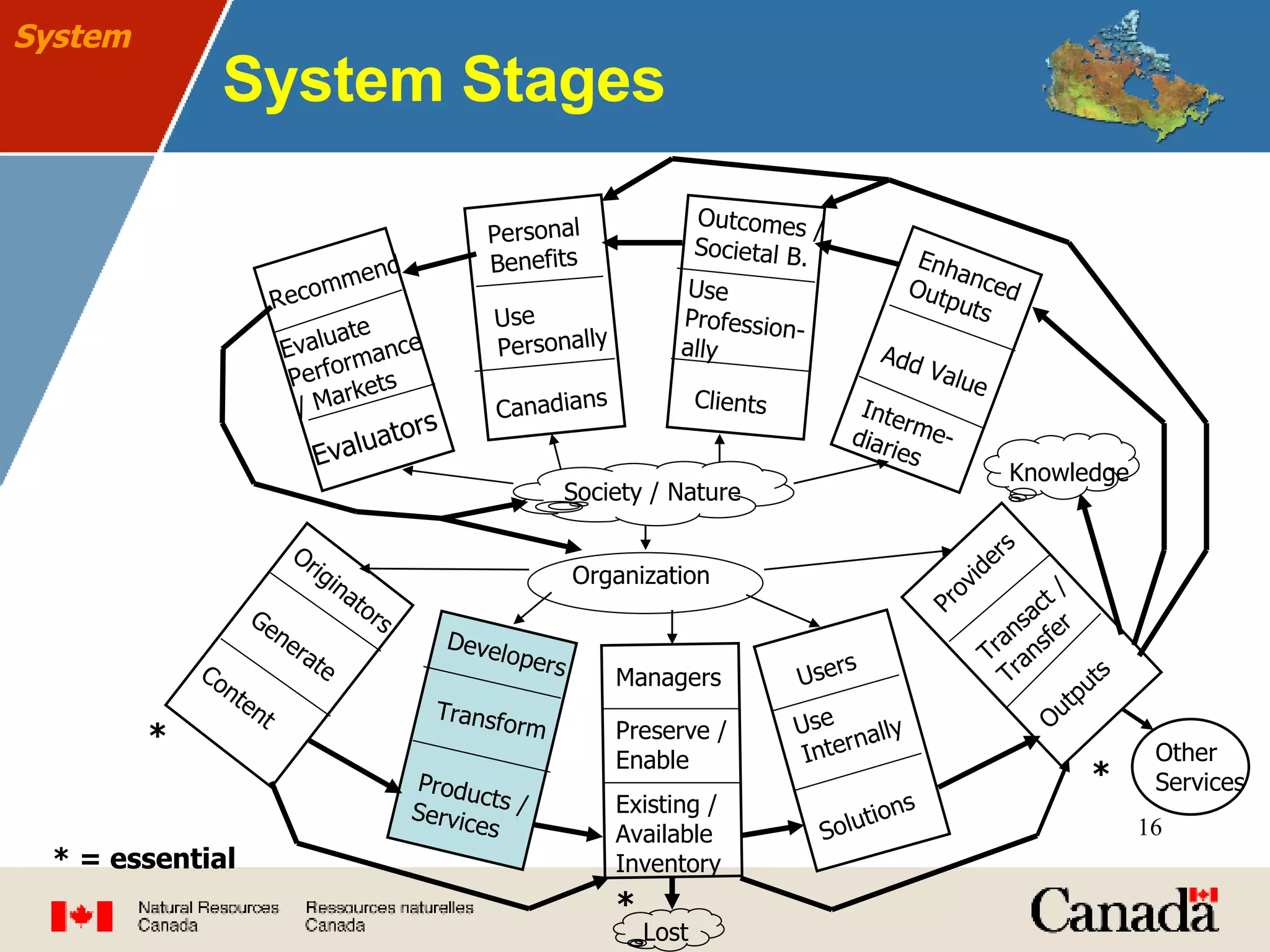 System Stages * = essential System Organization Society / Nature Interme-diaries Add Value Enhanced Outputs Developers Transform Products / Services Users Use Internally  Solutions Evaluators Evaluate Performance/ Markets Recommend Clients Use Profession-ally Outcomes / Societal B. Canadians Use Personally  Personal Benefits Originators Generate Content * Lost Managers Preserve / Enable Existing / Available Inventory * Providers Transact / Transfer Outputs Knowledge * Other Services 