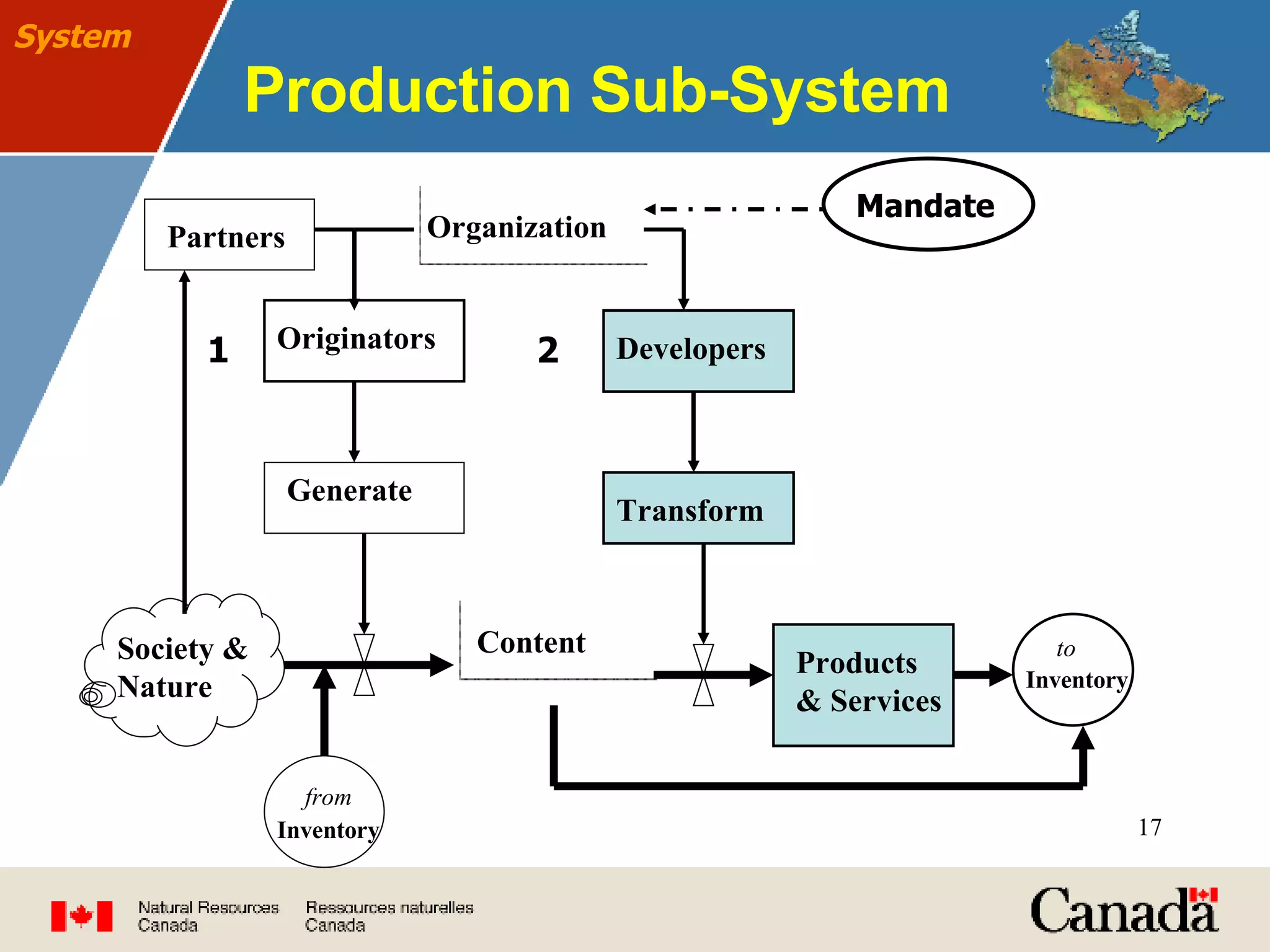 Production Sub-System System to  Inventory from   Inventory Society & Nature Content Generate Originators 1 Partners Organization Mandate 2 Products & Services Transform Developers 
