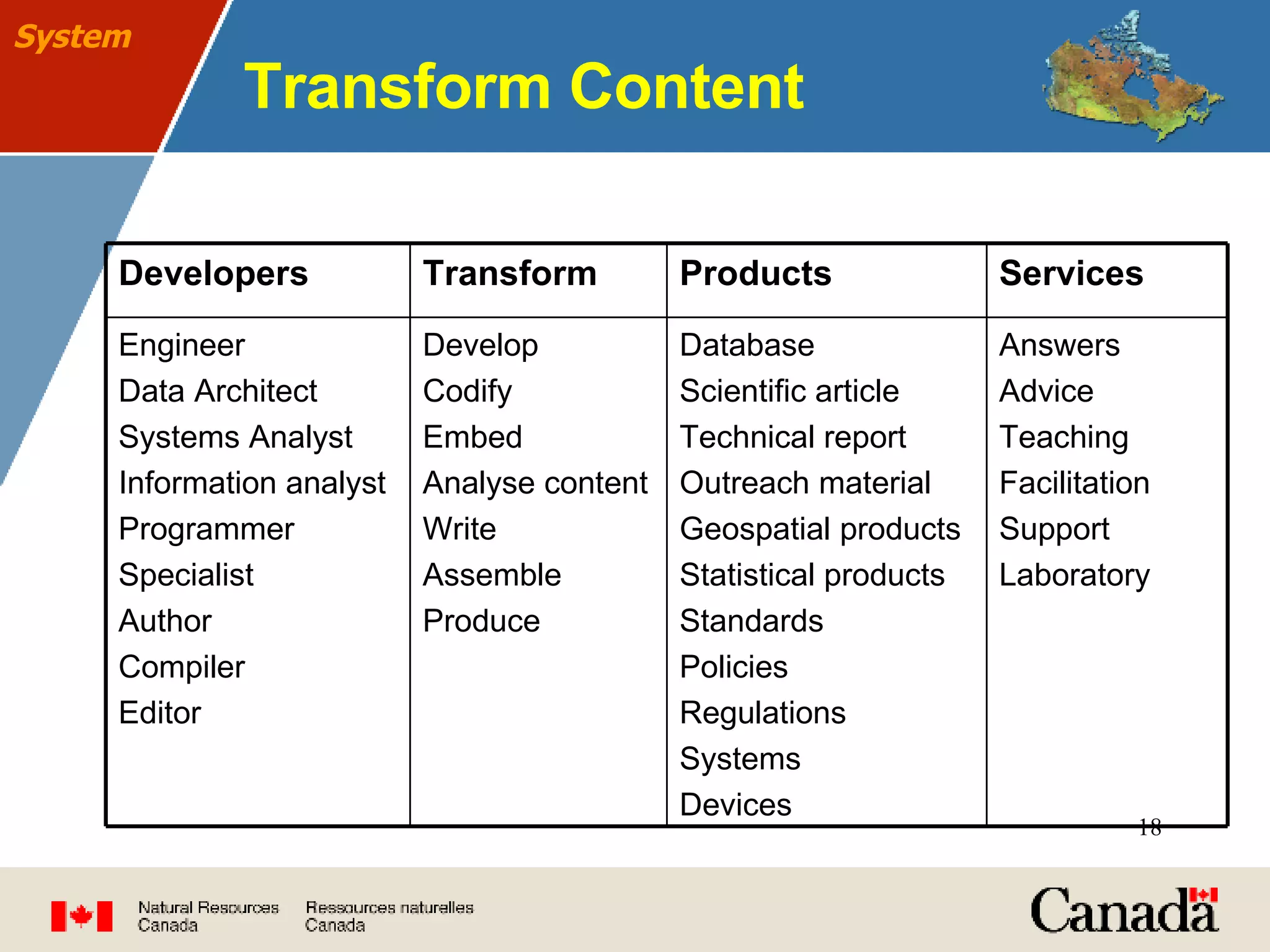 Transform Content System Answers Advice Teaching Facilitation Support Laboratory Database Scientific article Technical report Outreach material Geospatial products Statistical products Standards Policies Regulations Systems Devices Develop Codify Embed Analyse content Write Assemble Produce Engineer Data Architect Systems Analyst Information analyst Programmer Specialist Author  Compiler Editor Services Products Transform Developers 