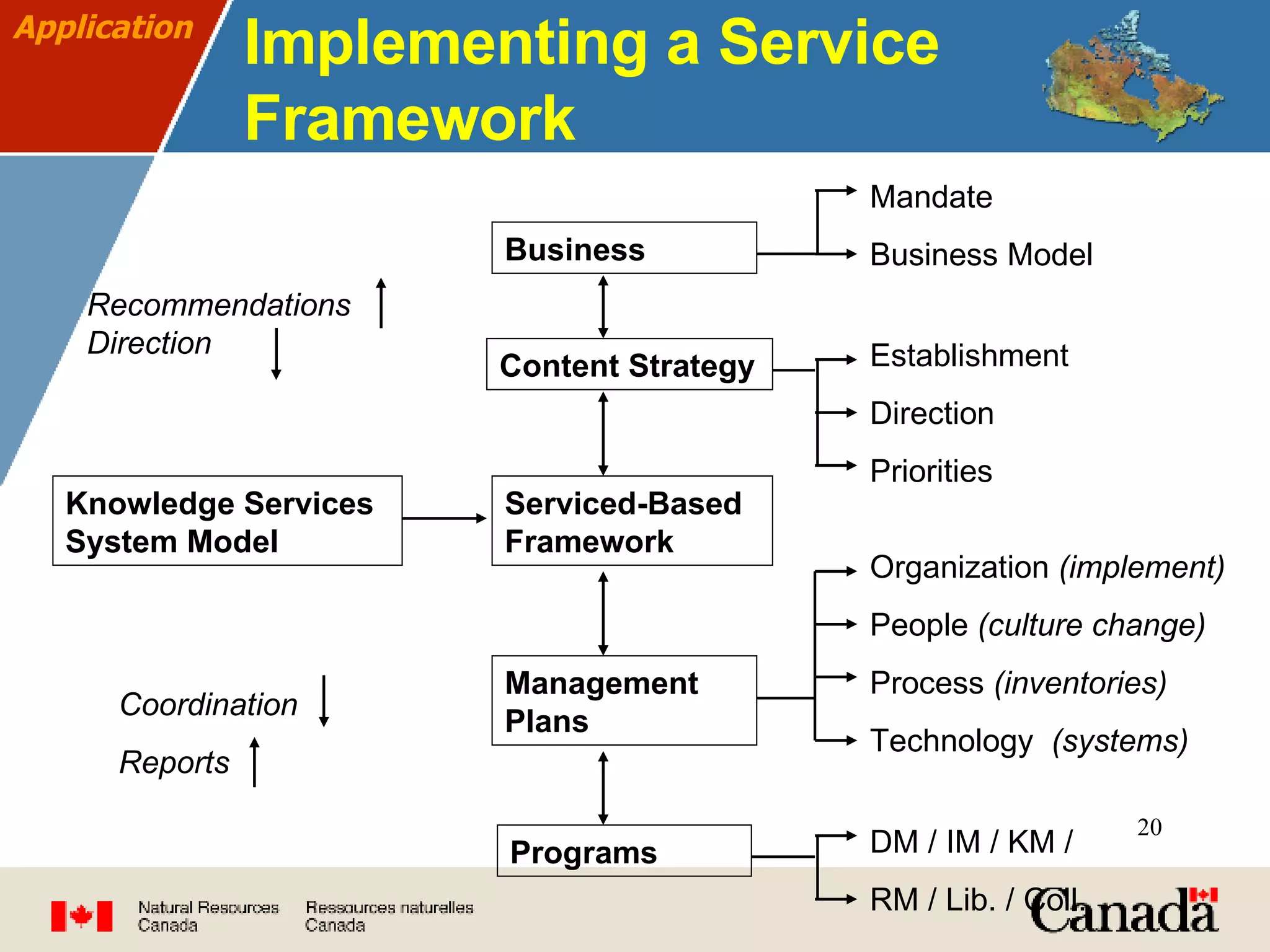 Implementing a Service Framework   Application Knowledge Services System Model Serviced-Based Framework Management Plans Programs Content Strategy Business Mandate Business Model Establishment Direction Priorities Organization  (implement) People  (culture change) Process  (inventories) Technology  (systems) DM / IM / KM /  RM / Lib. / Coll. Recommendations Direction Coordination Reports  