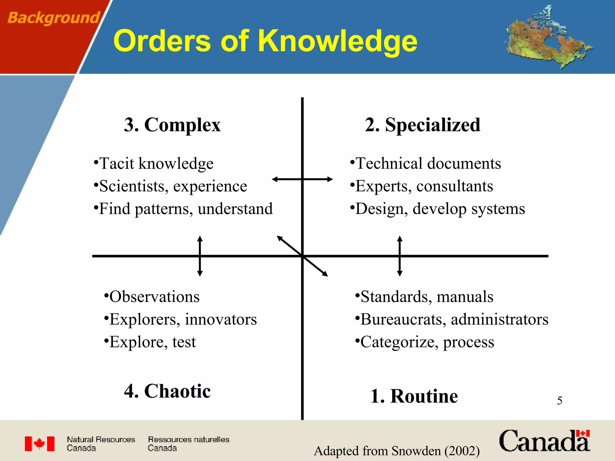 Orders of Knowledge   Adapted from Snowden (2002) Background 1. Routine Standards, manuals Bureaucrats, administrators Categorize, process 2. Specialized Technical documents Experts, consultants Design, develop systems 3. Complex Tacit knowledge Scientists, experience Find patterns, understand  4. Chaotic Observations Explorers, innovators Explore, test 