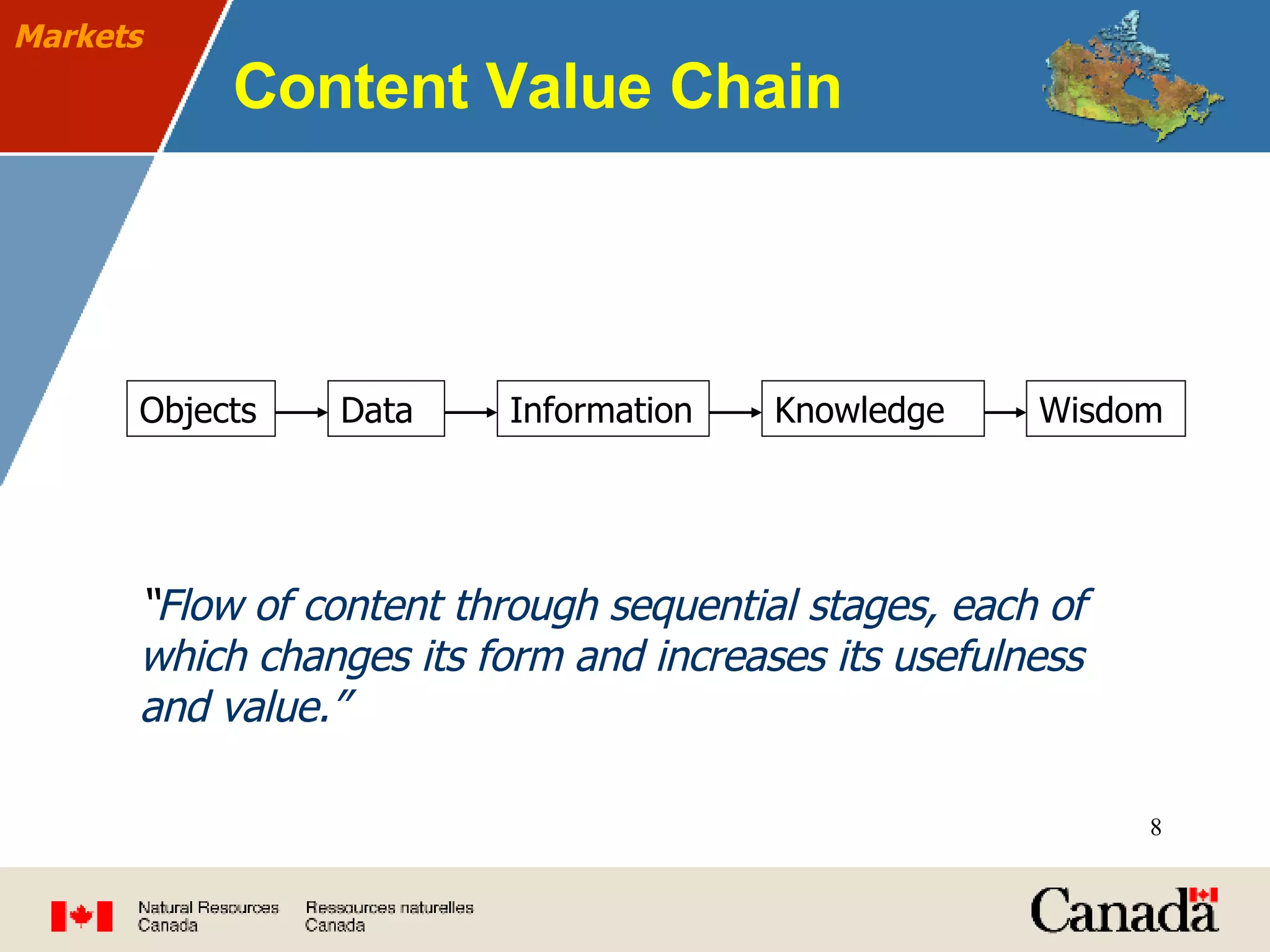 Content Value Chain “ Flow of content through sequential stages, each of which changes its form and increases its usefulness and value.” Markets Objects Data Information Knowledge Wisdom 