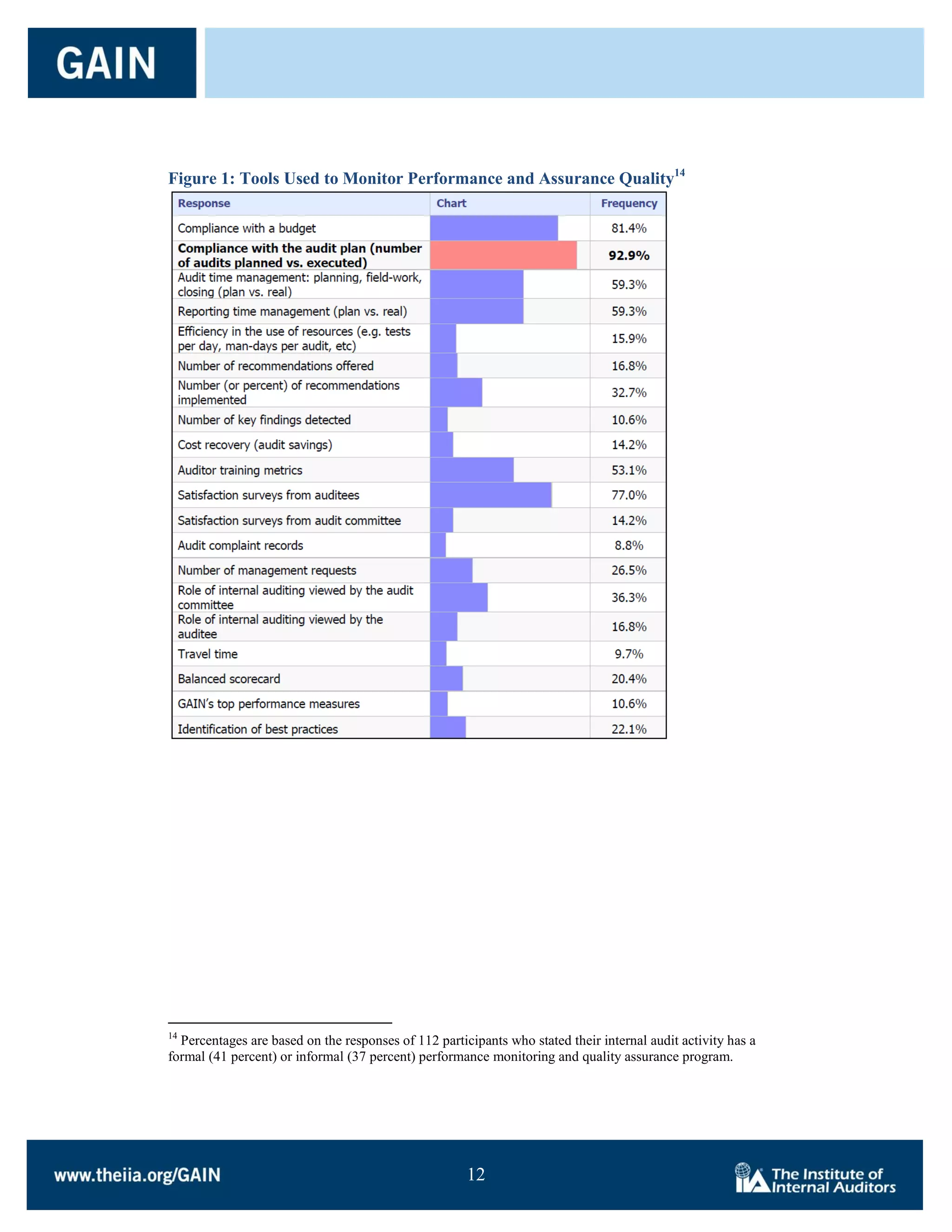 Figure 1: Tools Used to Monitor Performance and Assurance Quality14




14
  Percentages are based on the responses of 112 participants who stated their internal audit activity has a
formal (41 percent) or informal (37 percent) performance monitoring and quality assurance program.




                                                      12

                                                      12
 