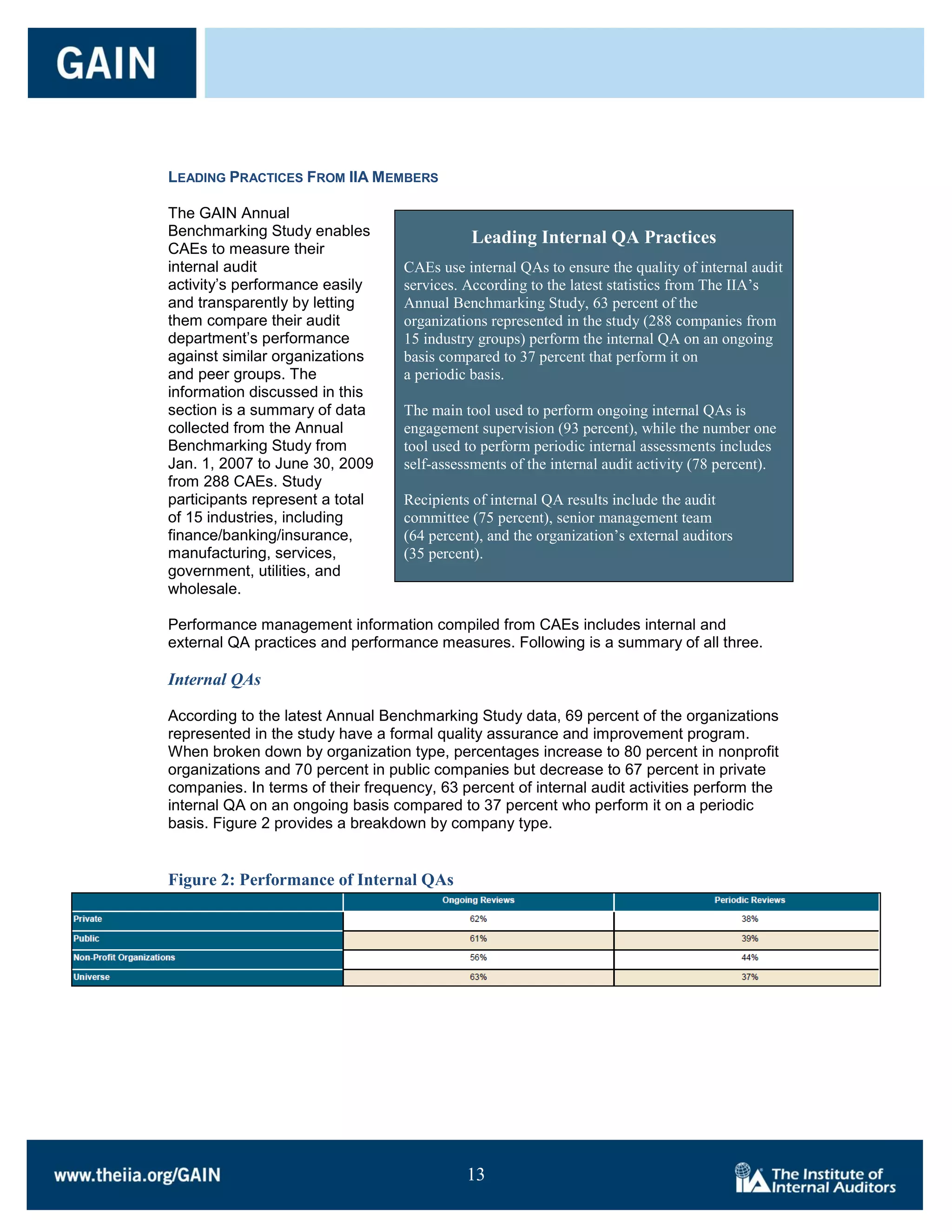 LEADING PRACTICES FROM IIA MEMBERS

The GAIN Annual
Benchmarking Study enables                    Leading Internal QA Practices
CAEs to measure their
internal audit                     CAEs use internal QAs to ensure the quality of internal audit
activity’s performance easily      services. According to the latest statistics from The IIA’s
and transparently by letting       Annual Benchmarking Study, 63 percent of the
them compare their audit           organizations represented in the study (288 companies from
department’s performance           15 industry groups) perform the internal QA on an ongoing
against similar organizations      basis compared to 37 percent that perform it on
and peer groups. The               a periodic basis.
information discussed in this
section is a summary of data       The main tool used to perform ongoing internal QAs is
collected from the Annual          engagement supervision (93 percent), while the number one
Benchmarking Study from            tool used to perform periodic internal assessments includes
Jan. 1, 2007 to June 30, 2009      self-assessments of the internal audit activity (78 percent).
from 288 CAEs. Study
participants represent a total     Recipients of internal QA results include the audit
of 15 industries, including        committee (75 percent), senior management team
finance/banking/insurance,         (64 percent), and the organization’s external auditors
manufacturing, services,           (35 percent).
government, utilities, and
wholesale.

Performance management information compiled from CAEs includes internal and
external QA practices and performance measures. Following is a summary of all three.

Internal QAs

According to the latest Annual Benchmarking Study data, 69 percent of the organizations
represented in the study have a formal quality assurance and improvement program.
When broken down by organization type, percentages increase to 80 percent in nonprofit
organizations and 70 percent in public companies but decrease to 67 percent in private
companies. In terms of their frequency, 63 percent of internal audit activities perform the
internal QA on an ongoing basis compared to 37 percent who perform it on a periodic
basis. Figure 2 provides a breakdown by company type.


Figure 2: Performance of Internal QAs




                                             13

                                             13
 