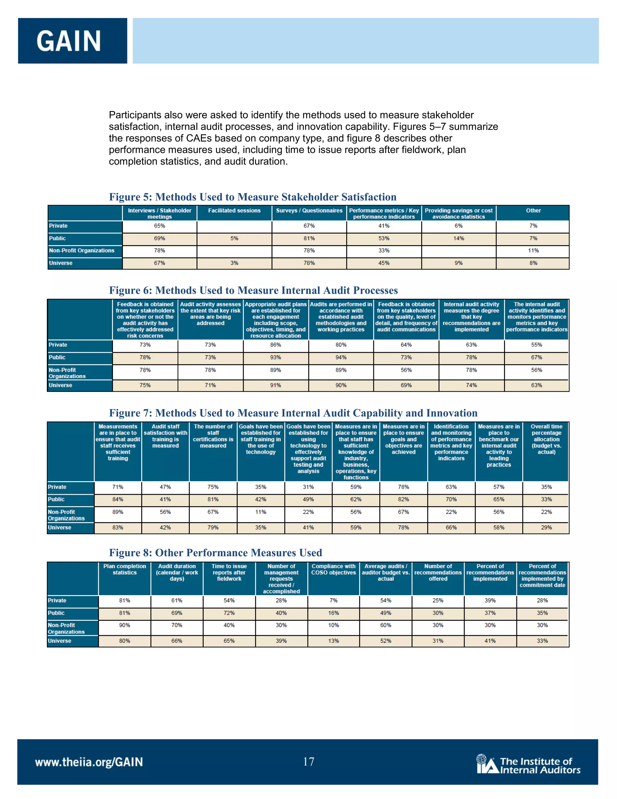 Participants also were asked to identify the methods used to measure stakeholder
satisfaction, internal audit processes, and innovation capability. Figures 5–7 summarize
the responses of CAEs based on company type, and figure 8 describes other
performance measures used, including time to issue reports after fieldwork, plan
completion statistics, and audit duration.


Figure 5: Methods Used to Measure Stakeholder Satisfaction




Figure 6: Methods Used to Measure Internal Audit Processes




Figure 7: Methods Used to Measure Internal Audit Capability and Innovation




Figure 8: Other Performance Measures Used




                                           17

                                           17
 