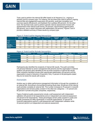 Tools used to perform the internal QA differ based on its frequency (i.e., ongoing or
periodic) and by company type. For instance, the top three tools used to perform ongoing
internal QAs are engagement supervision (93 percent), audit plan completion and
summary reports (89 percent), and feedback from auditees (86 percent). On the other
hand, the top three tools used to perform periodic internal assessments include self-
assessments of the internal audit activity (78 percent), benchmarking against peers
(66 percent), and in-depth interviews with stakeholders (39 percent). Figures 3 and 4
provide a detailed summary of these results by company type.


Figure 3: Tools Used for Ongoing Internal QAs




Figure 4: Tools Used for Periodic Internal QAs




Participants also identified the recipients of internal QA results. The audit committee
(75 percent) followed by senior management (64 percent) and the organization’s external
auditors (35 percent) were identified as the top three recipients of internal QA results.
Other recipients identified include other appropriate stakeholders (20 percent) and the
organization’s board of directors (18 percent). Only 13 percent of all participants stated
they do not share the results with anyone.

External QAs

Another way to obtain performance management information is through the completion of
an external QA. According to Annual Benchmarking Study data, 59 percent of the internal
audit activities complete an external QA. This number increases to 70 percent in nonprofit
organizations and remains pretty constant in the other two categories — 57 percent and
60 percent in private and public companies, respectively.

Types of external quality assessments include a self-assessment with independent
validation (25 percent of all respondents) and an independent and external assessment
(75 percent of all respondents). These percentages remain pretty constant in public and
private companies but differ significantly in nonprofit organizations: 57 percent of
nonprofit organizations perform a self-assessment with independent validation while
43 percent perform an independent and external assessment.




                                           14

                                           14
 