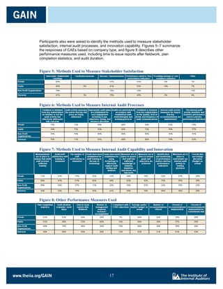 Participants also were asked to identify the methods used to measure stakeholder
satisfaction, internal audit processes, and innovation capability. Figures 5–7 summarize
the responses of CAEs based on company type, and figure 8 describes other
performance measures used, including time to issue reports after fieldwork, plan
completion statistics, and audit duration.


Figure 5: Methods Used to Measure Stakeholder Satisfaction




Figure 6: Methods Used to Measure Internal Audit Processes




Figure 7: Methods Used to Measure Internal Audit Capability and Innovation




Figure 8: Other Performance Measures Used




                                           17

                                           17
 