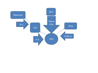 Tom
Cat
Sam
Mammal
Grey
Is a
Is a
Color is
Owne
d by
 